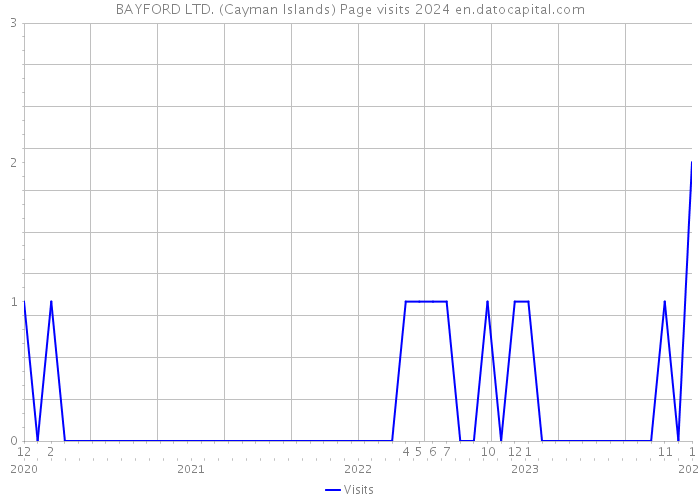 BAYFORD LTD. (Cayman Islands) Page visits 2024 