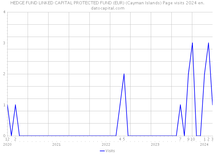 HEDGE FUND LINKED CAPITAL PROTECTED FUND (EUR) (Cayman Islands) Page visits 2024 