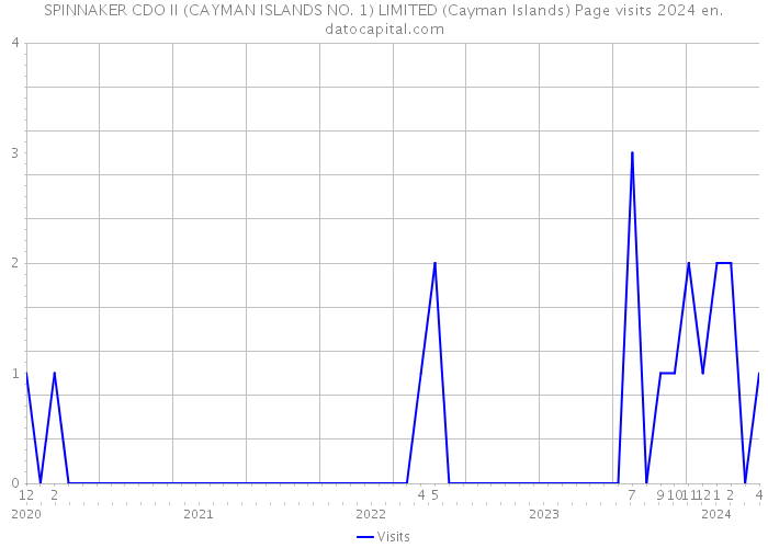 SPINNAKER CDO II (CAYMAN ISLANDS NO. 1) LIMITED (Cayman Islands) Page visits 2024 