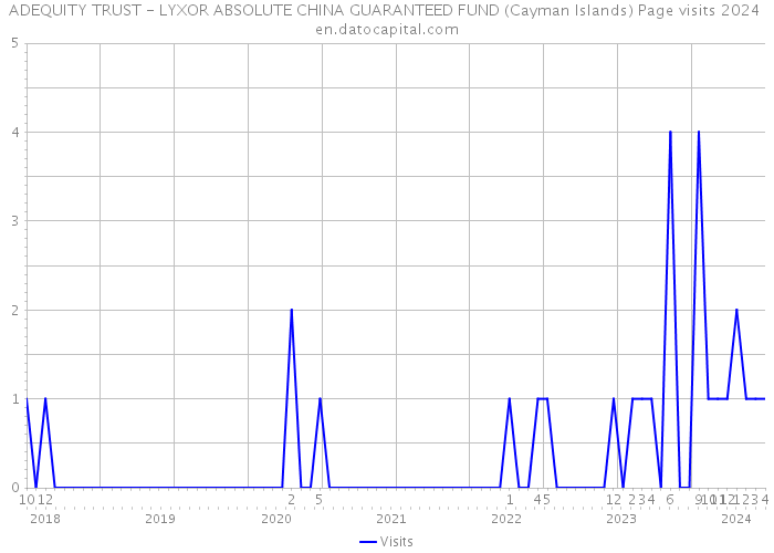 ADEQUITY TRUST - LYXOR ABSOLUTE CHINA GUARANTEED FUND (Cayman Islands) Page visits 2024 