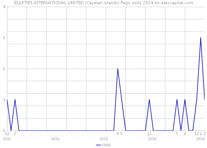 EQUITIES INTERNATIONAL LIMITED (Cayman Islands) Page visits 2024 