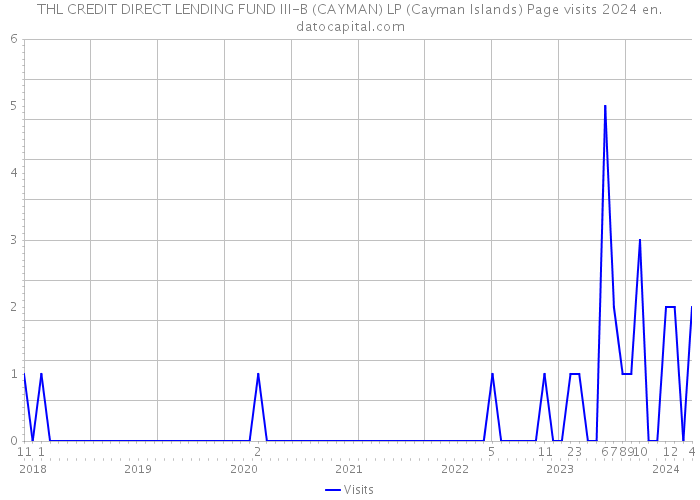 THL CREDIT DIRECT LENDING FUND III-B (CAYMAN) LP (Cayman Islands) Page visits 2024 
