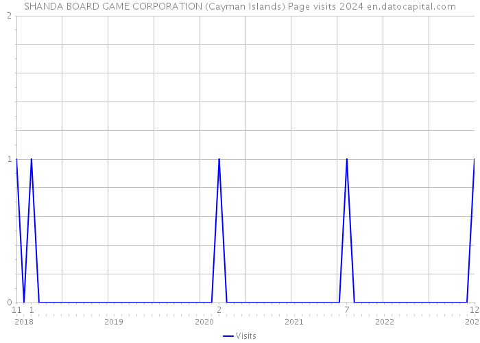 SHANDA BOARD GAME CORPORATION (Cayman Islands) Page visits 2024 