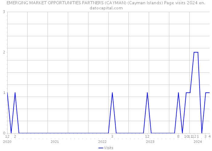 EMERGING MARKET OPPORTUNITIES PARTNERS (CAYMAN) (Cayman Islands) Page visits 2024 