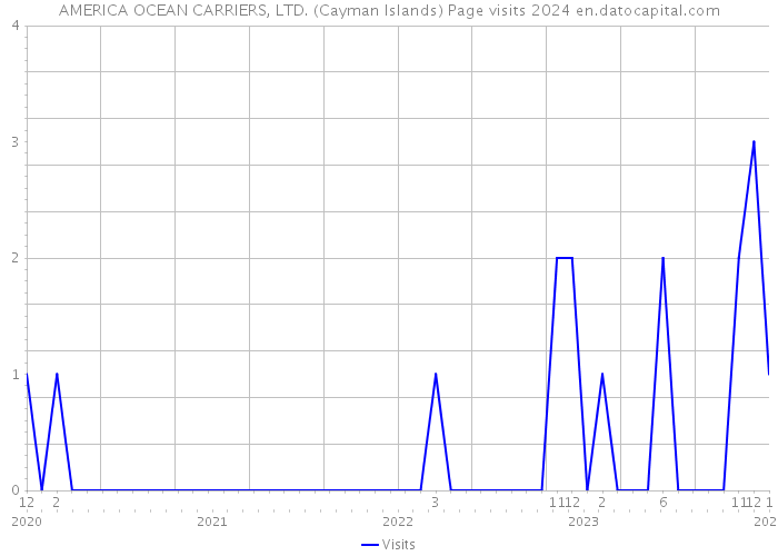 AMERICA OCEAN CARRIERS, LTD. (Cayman Islands) Page visits 2024 
