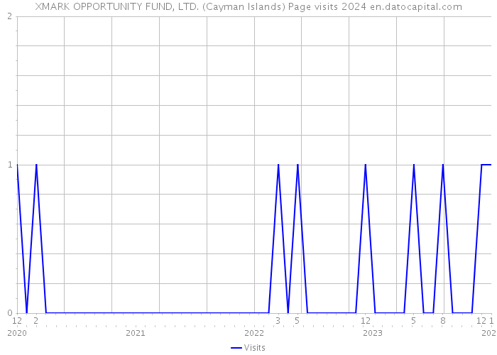 XMARK OPPORTUNITY FUND, LTD. (Cayman Islands) Page visits 2024 