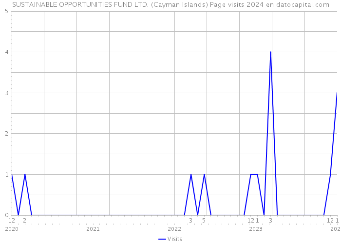 SUSTAINABLE OPPORTUNITIES FUND LTD. (Cayman Islands) Page visits 2024 