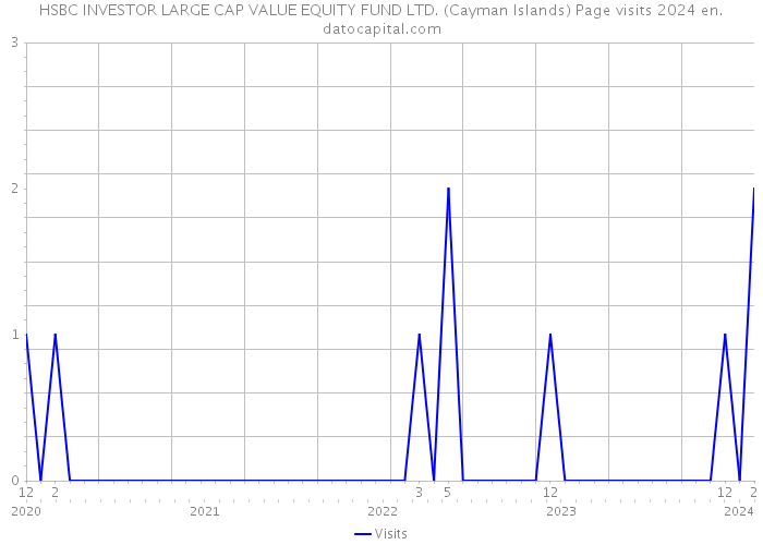 HSBC INVESTOR LARGE CAP VALUE EQUITY FUND LTD. (Cayman Islands) Page visits 2024 
