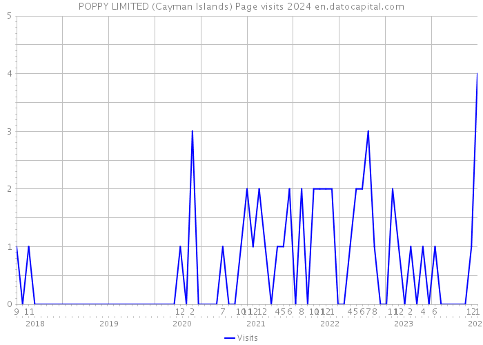 POPPY LIMITED (Cayman Islands) Page visits 2024 