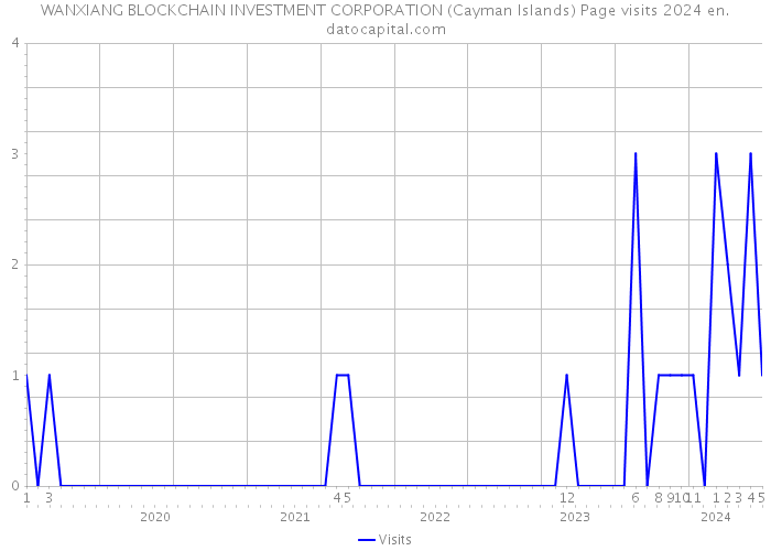 WANXIANG BLOCKCHAIN INVESTMENT CORPORATION (Cayman Islands) Page visits 2024 