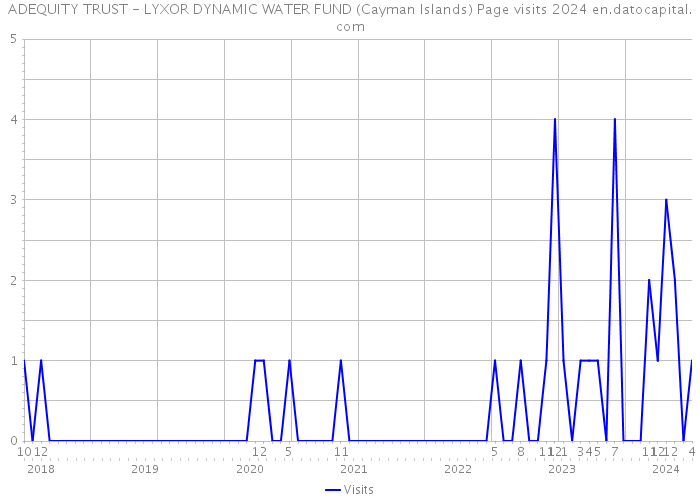 ADEQUITY TRUST - LYXOR DYNAMIC WATER FUND (Cayman Islands) Page visits 2024 