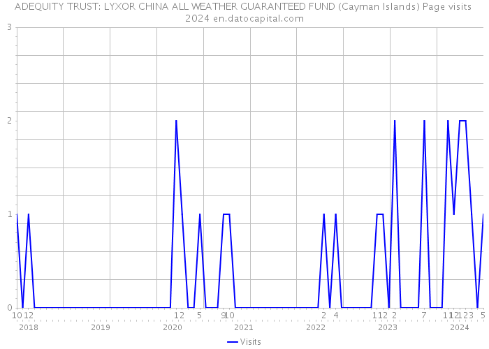 ADEQUITY TRUST: LYXOR CHINA ALL WEATHER GUARANTEED FUND (Cayman Islands) Page visits 2024 