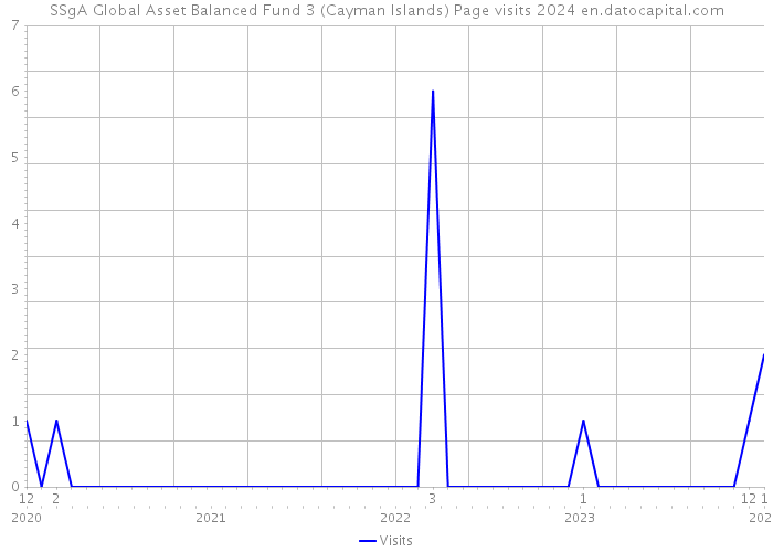 SSgA Global Asset Balanced Fund 3 (Cayman Islands) Page visits 2024 