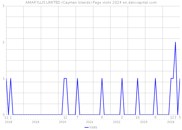 AMARYLLIS LIMITED (Cayman Islands) Page visits 2024 