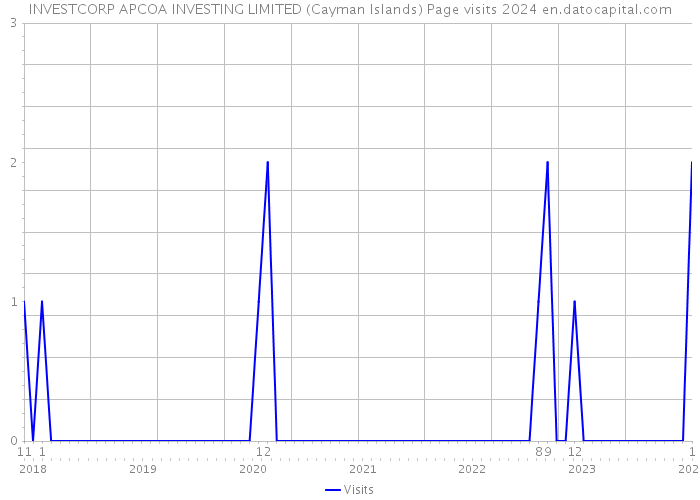 INVESTCORP APCOA INVESTING LIMITED (Cayman Islands) Page visits 2024 