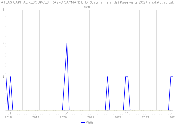ATLAS CAPITAL RESOURCES II (A2-B CAYMAN) LTD. (Cayman Islands) Page visits 2024 