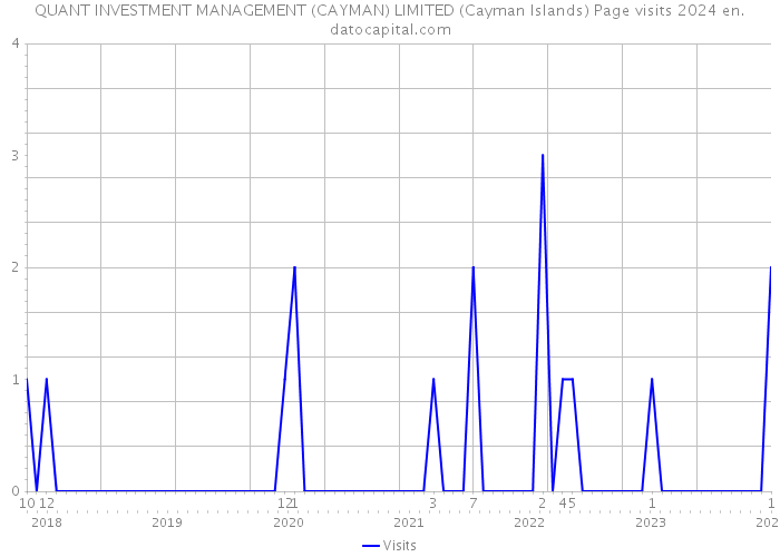 QUANT INVESTMENT MANAGEMENT (CAYMAN) LIMITED (Cayman Islands) Page visits 2024 