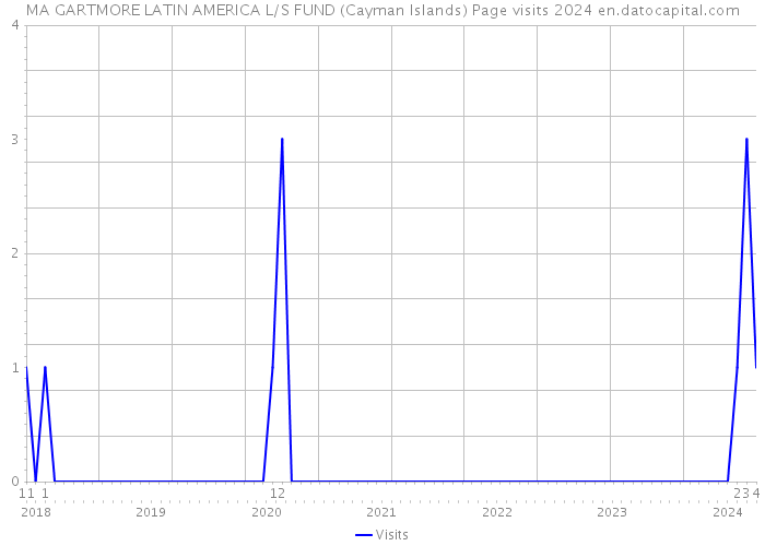 MA GARTMORE LATIN AMERICA L/S FUND (Cayman Islands) Page visits 2024 