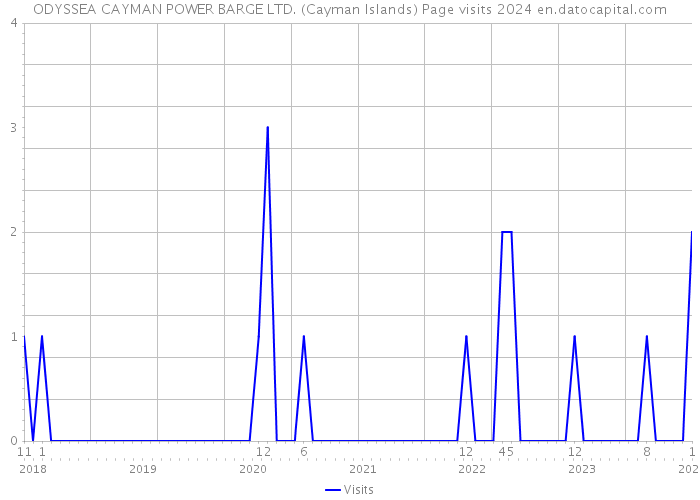 ODYSSEA CAYMAN POWER BARGE LTD. (Cayman Islands) Page visits 2024 