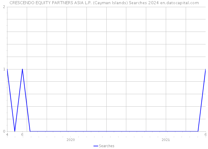 CRESCENDO EQUITY PARTNERS ASIA L.P. (Cayman Islands) Searches 2024 