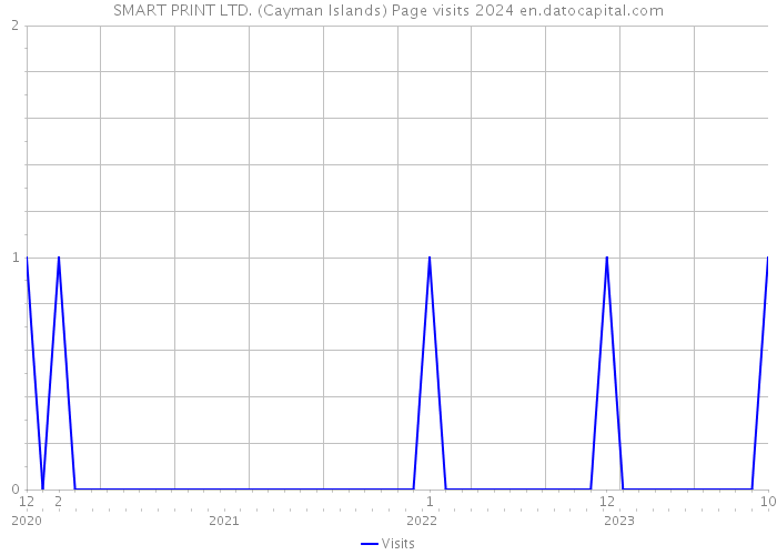SMART PRINT LTD. (Cayman Islands) Page visits 2024 