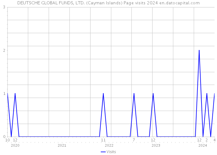 DEUTSCHE GLOBAL FUNDS, LTD. (Cayman Islands) Page visits 2024 