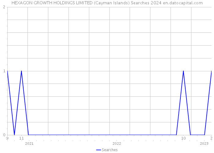 HEXAGON GROWTH HOLDINGS LIMITED (Cayman Islands) Searches 2024 