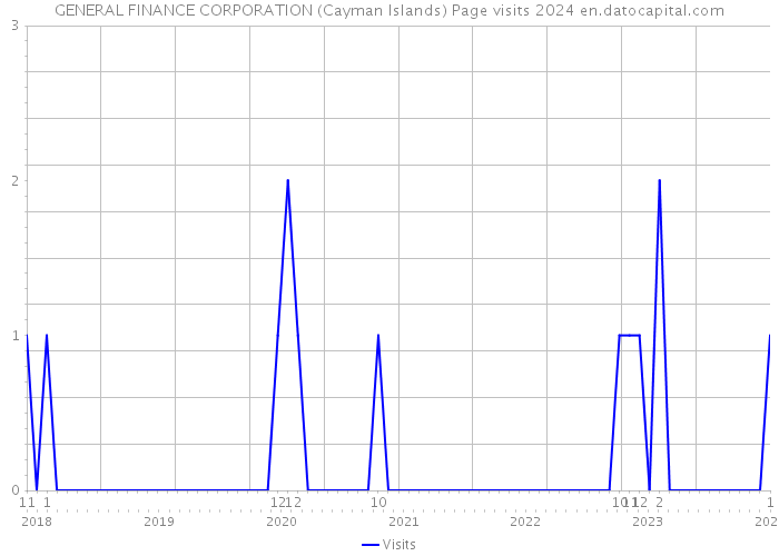 GENERAL FINANCE CORPORATION (Cayman Islands) Page visits 2024 