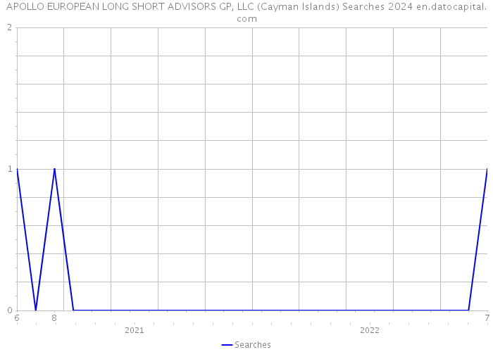 APOLLO EUROPEAN LONG SHORT ADVISORS GP, LLC (Cayman Islands) Searches 2024 