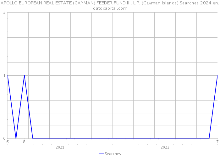 APOLLO EUROPEAN REAL ESTATE (CAYMAN) FEEDER FUND III, L.P. (Cayman Islands) Searches 2024 