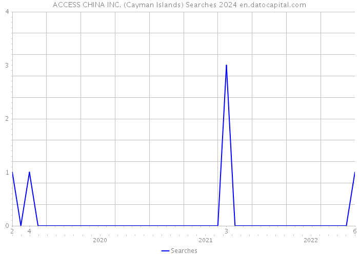 ACCESS CHINA INC. (Cayman Islands) Searches 2024 