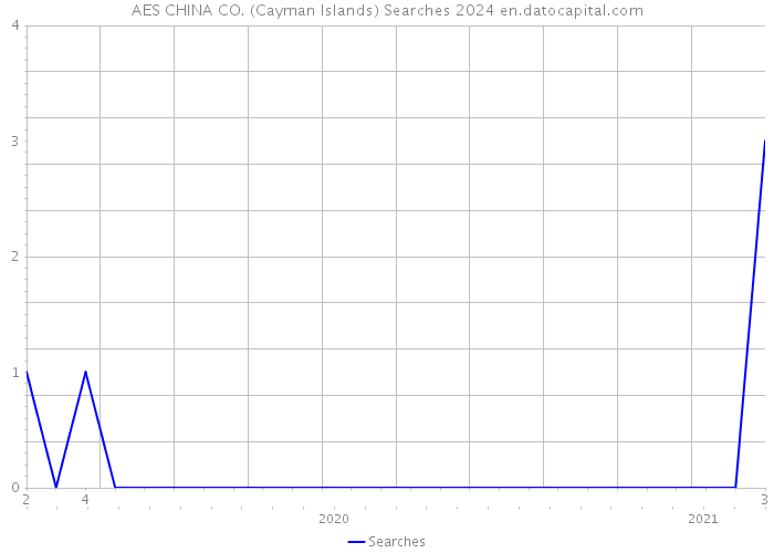 AES CHINA CO. (Cayman Islands) Searches 2024 