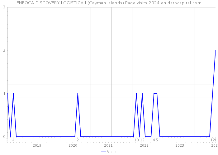 ENFOCA DISCOVERY LOGISTICA I (Cayman Islands) Page visits 2024 