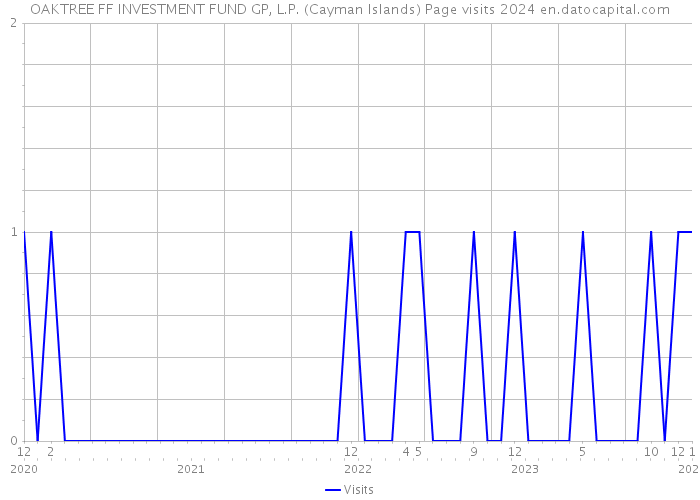 OAKTREE FF INVESTMENT FUND GP, L.P. (Cayman Islands) Page visits 2024 