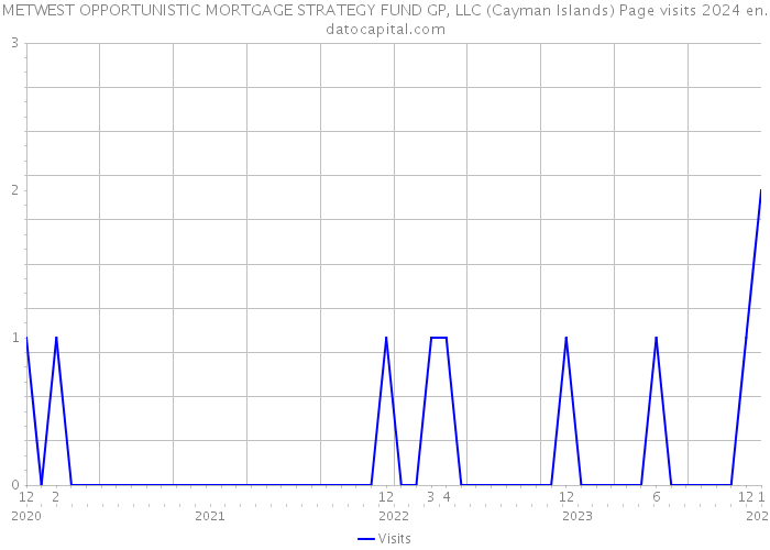 METWEST OPPORTUNISTIC MORTGAGE STRATEGY FUND GP, LLC (Cayman Islands) Page visits 2024 