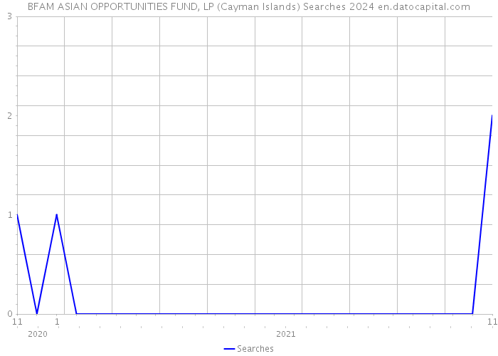 BFAM ASIAN OPPORTUNITIES FUND, LP (Cayman Islands) Searches 2024 