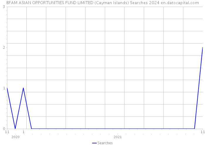 BFAM ASIAN OPPORTUNITIES FUND LIMITED (Cayman Islands) Searches 2024 