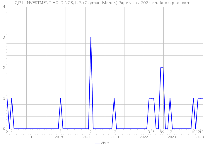 CJP II INVESTMENT HOLDINGS, L.P. (Cayman Islands) Page visits 2024 
