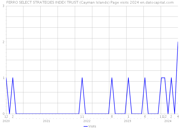 FERRO SELECT STRATEGIES INDEX TRUST (Cayman Islands) Page visits 2024 
