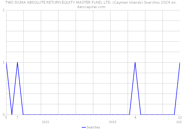 TWO SIGMA ABSOLUTE RETURN EQUITY MASTER FUND, LTD. (Cayman Islands) Searches 2024 