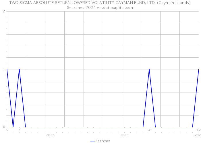TWO SIGMA ABSOLUTE RETURN LOWERED VOLATILITY CAYMAN FUND, LTD. (Cayman Islands) Searches 2024 