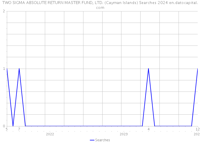 TWO SIGMA ABSOLUTE RETURN MASTER FUND, LTD. (Cayman Islands) Searches 2024 