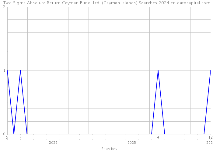 Two Sigma Absolute Return Cayman Fund, Ltd. (Cayman Islands) Searches 2024 