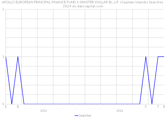 APOLLO EUROPEAN PRINCIPAL FINANCE FUND II (MASTER DOLLAR B), L.P. (Cayman Islands) Searches 2024 