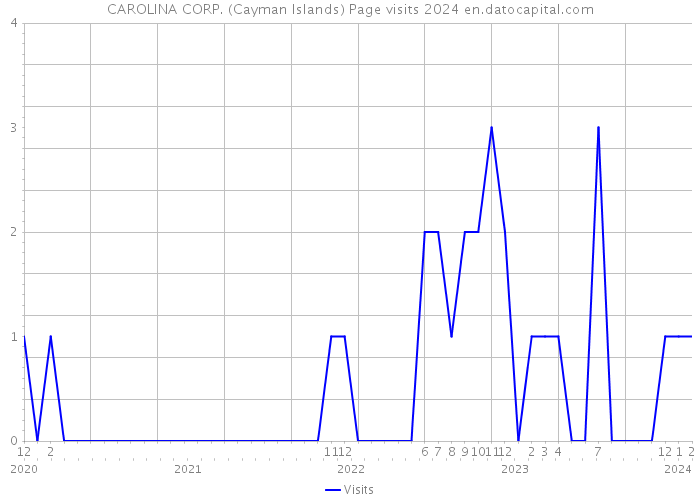 CAROLINA CORP. (Cayman Islands) Page visits 2024 
