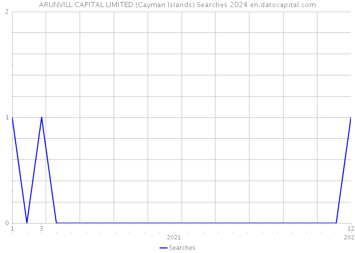 ARUNVILL CAPITAL LIMITED (Cayman Islands) Searches 2024 