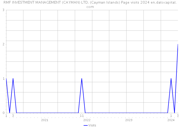 RMF INVESTMENT MANAGEMENT (CAYMAN) LTD. (Cayman Islands) Page visits 2024 