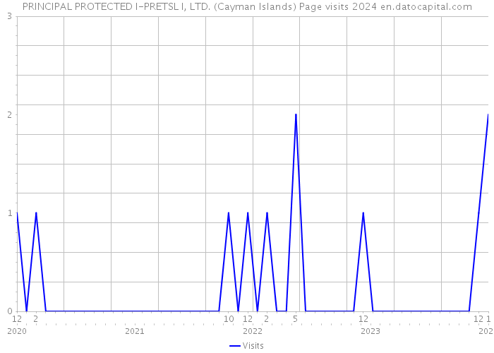 PRINCIPAL PROTECTED I-PRETSL I, LTD. (Cayman Islands) Page visits 2024 