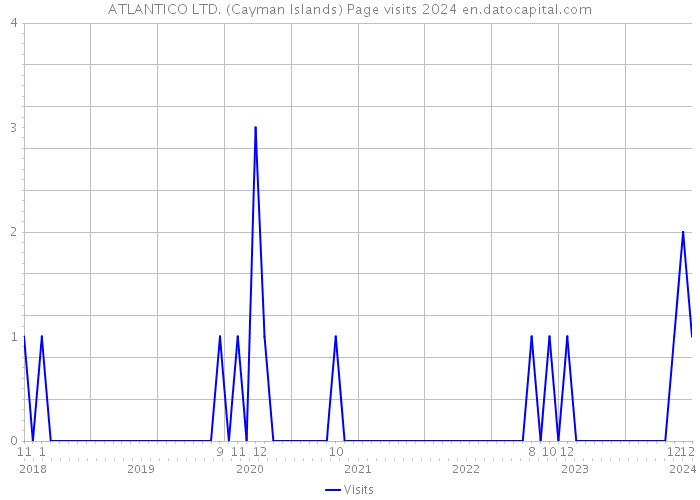 ATLANTICO LTD. (Cayman Islands) Page visits 2024 