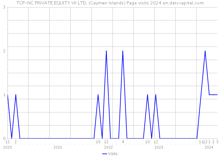 TCP-NC PRIVATE EQUITY VII LTD. (Cayman Islands) Page visits 2024 